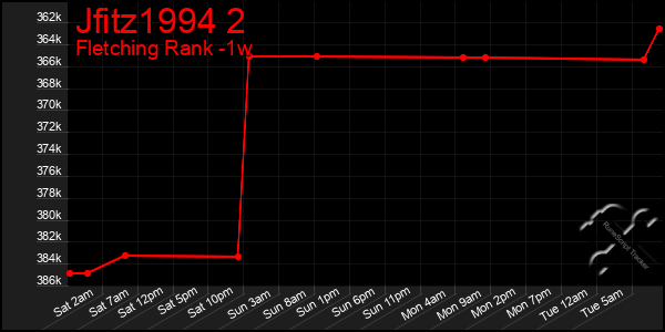 Last 7 Days Graph of Jfitz1994 2