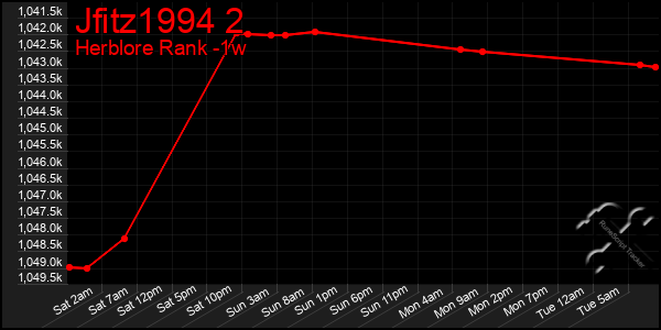 Last 7 Days Graph of Jfitz1994 2