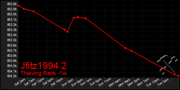 Last 7 Days Graph of Jfitz1994 2