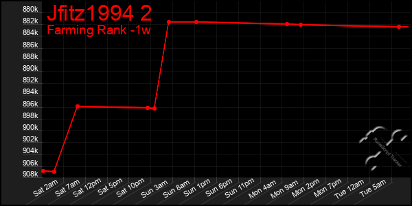 Last 7 Days Graph of Jfitz1994 2