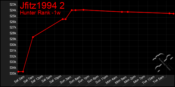 Last 7 Days Graph of Jfitz1994 2