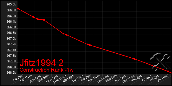 Last 7 Days Graph of Jfitz1994 2