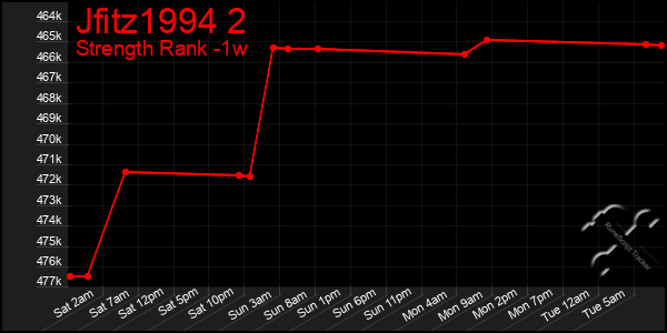 Last 7 Days Graph of Jfitz1994 2