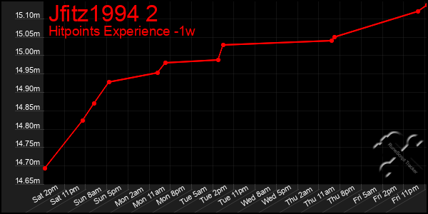 Last 7 Days Graph of Jfitz1994 2