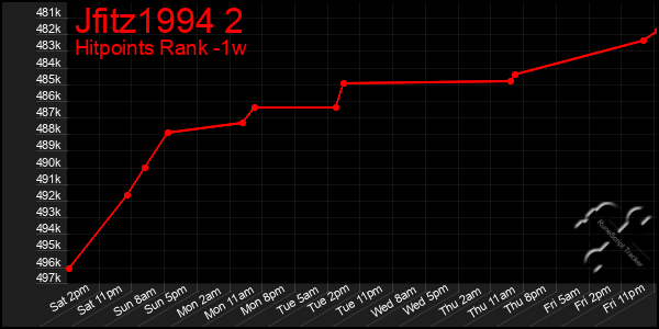 Last 7 Days Graph of Jfitz1994 2