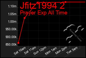 Total Graph of Jfitz1994 2