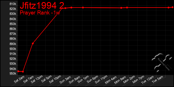 Last 7 Days Graph of Jfitz1994 2