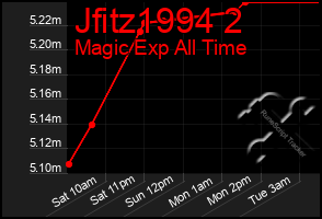 Total Graph of Jfitz1994 2