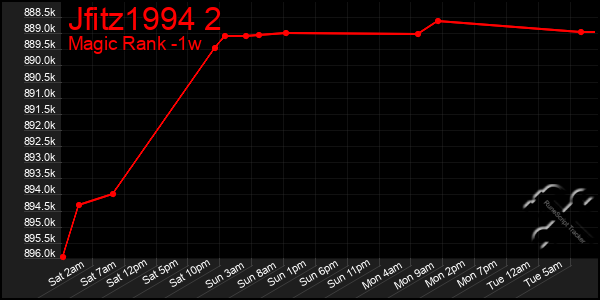 Last 7 Days Graph of Jfitz1994 2