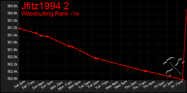 Last 7 Days Graph of Jfitz1994 2