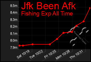 Total Graph of Jfk Been Afk