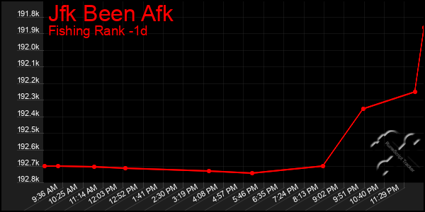 Last 24 Hours Graph of Jfk Been Afk