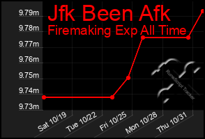 Total Graph of Jfk Been Afk