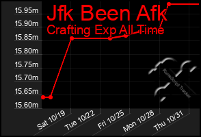 Total Graph of Jfk Been Afk