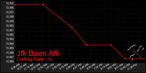 Last 24 Hours Graph of Jfk Been Afk