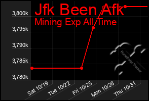 Total Graph of Jfk Been Afk