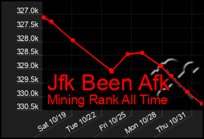 Total Graph of Jfk Been Afk