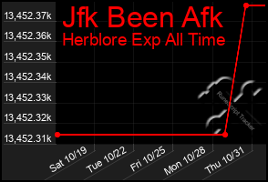 Total Graph of Jfk Been Afk