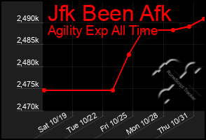 Total Graph of Jfk Been Afk