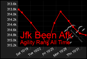 Total Graph of Jfk Been Afk