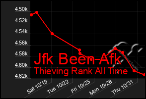 Total Graph of Jfk Been Afk