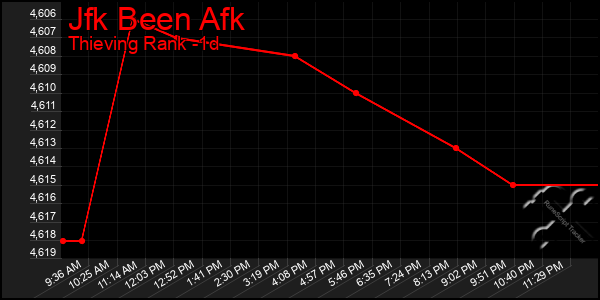 Last 24 Hours Graph of Jfk Been Afk