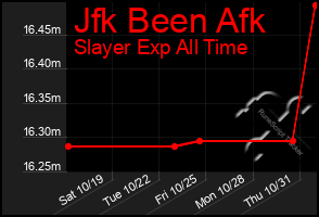 Total Graph of Jfk Been Afk