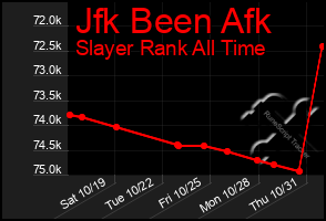 Total Graph of Jfk Been Afk