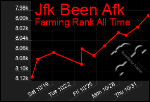 Total Graph of Jfk Been Afk