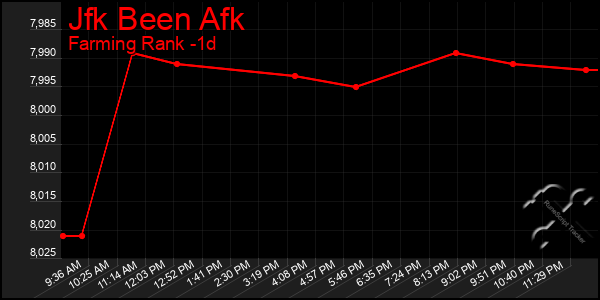 Last 24 Hours Graph of Jfk Been Afk