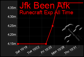 Total Graph of Jfk Been Afk