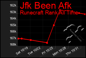 Total Graph of Jfk Been Afk