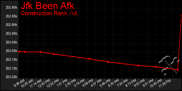 Last 24 Hours Graph of Jfk Been Afk