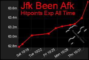 Total Graph of Jfk Been Afk