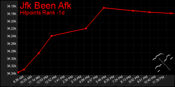 Last 24 Hours Graph of Jfk Been Afk