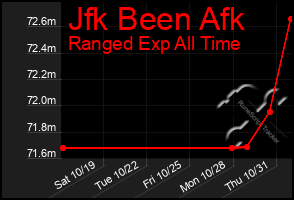 Total Graph of Jfk Been Afk