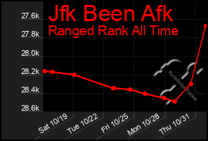 Total Graph of Jfk Been Afk