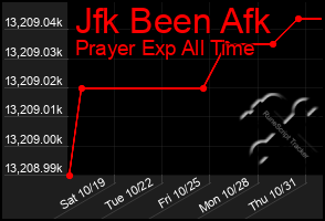 Total Graph of Jfk Been Afk