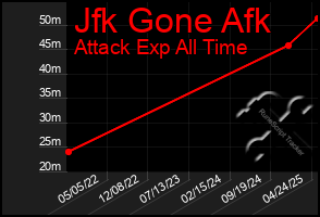 Total Graph of Jfk Gone Afk