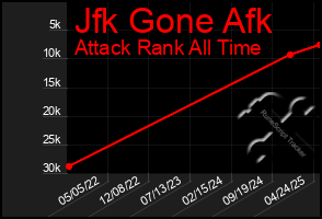 Total Graph of Jfk Gone Afk