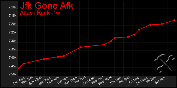 Last 7 Days Graph of Jfk Gone Afk