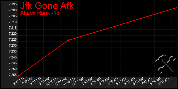 Last 24 Hours Graph of Jfk Gone Afk