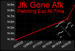 Total Graph of Jfk Gone Afk