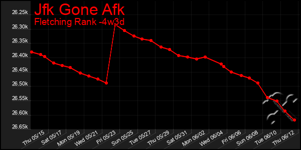 Last 31 Days Graph of Jfk Gone Afk