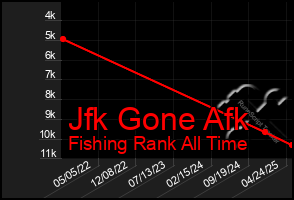 Total Graph of Jfk Gone Afk