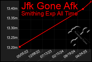 Total Graph of Jfk Gone Afk