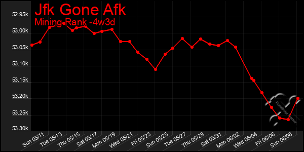 Last 31 Days Graph of Jfk Gone Afk