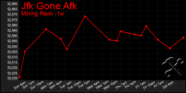 Last 7 Days Graph of Jfk Gone Afk