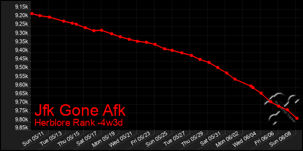 Last 31 Days Graph of Jfk Gone Afk