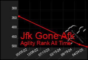 Total Graph of Jfk Gone Afk